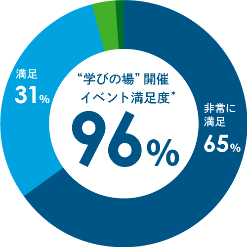 円グラフ イベント参加者のうち、93%が「満足」と回答